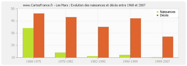 Les Mars : Evolution des naissances et décès entre 1968 et 2007